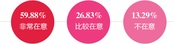 59.88% 非常在意